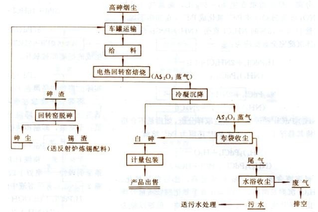 云南锡业公司第一冶炼厂火法生产白砷的工艺流程