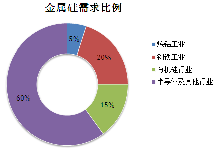 金属硅需求比例