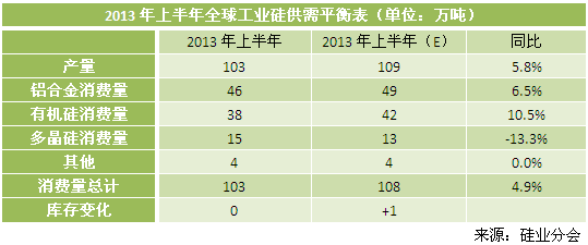 2013年上半年全球工业硅供需平衡表