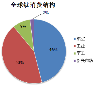 全球钛消费结构