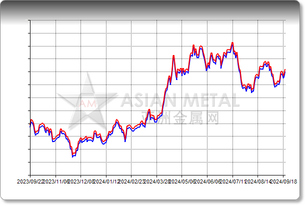 锡锭 99.95%min 中国出厂 元/吨