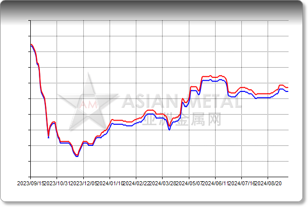 钼精矿 45%min 中国出厂 元/干吨度